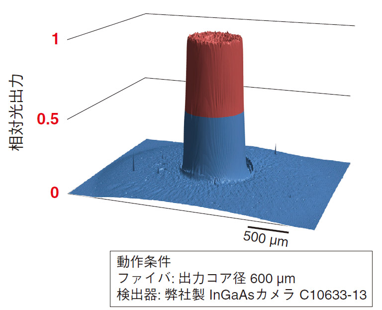 輝度特性（ハロゲンランプ 7 W）